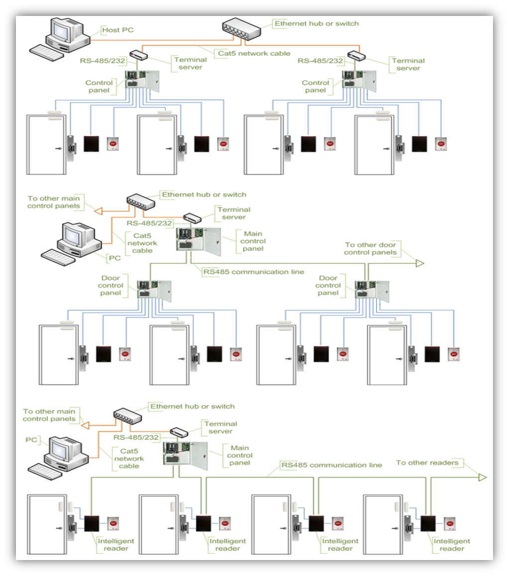 Access Control System